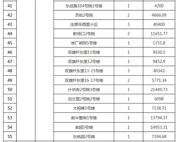 重磅：北京老舊小區納入首批改造名單，建筑涂料用量將激增！